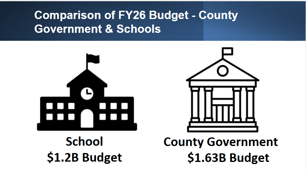 School versus County funding